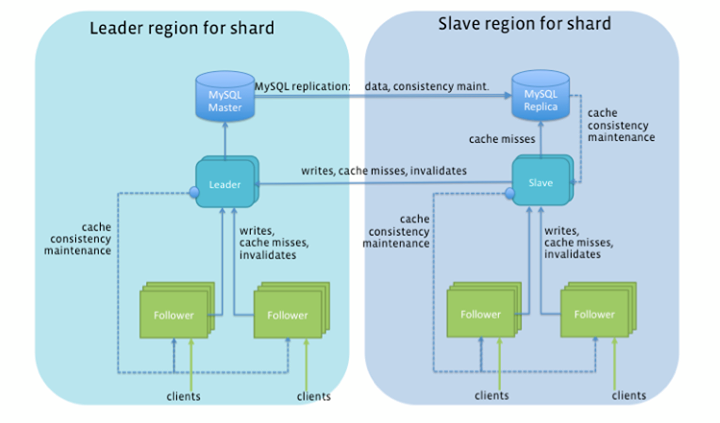TAO: The power of the graph