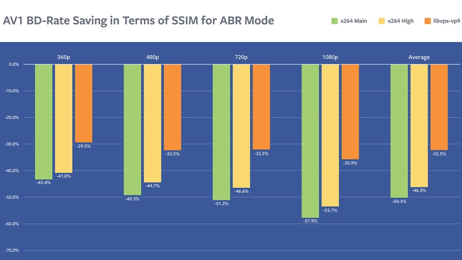 AV1 beats x264 and libvpx-vp9 in practical use case