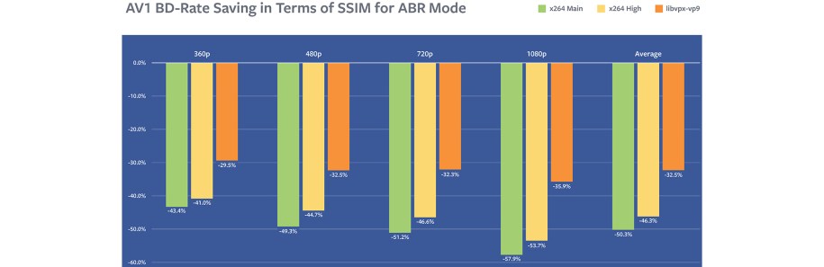 AV1 beats x264 and libvpx-vp9 in practical use case
