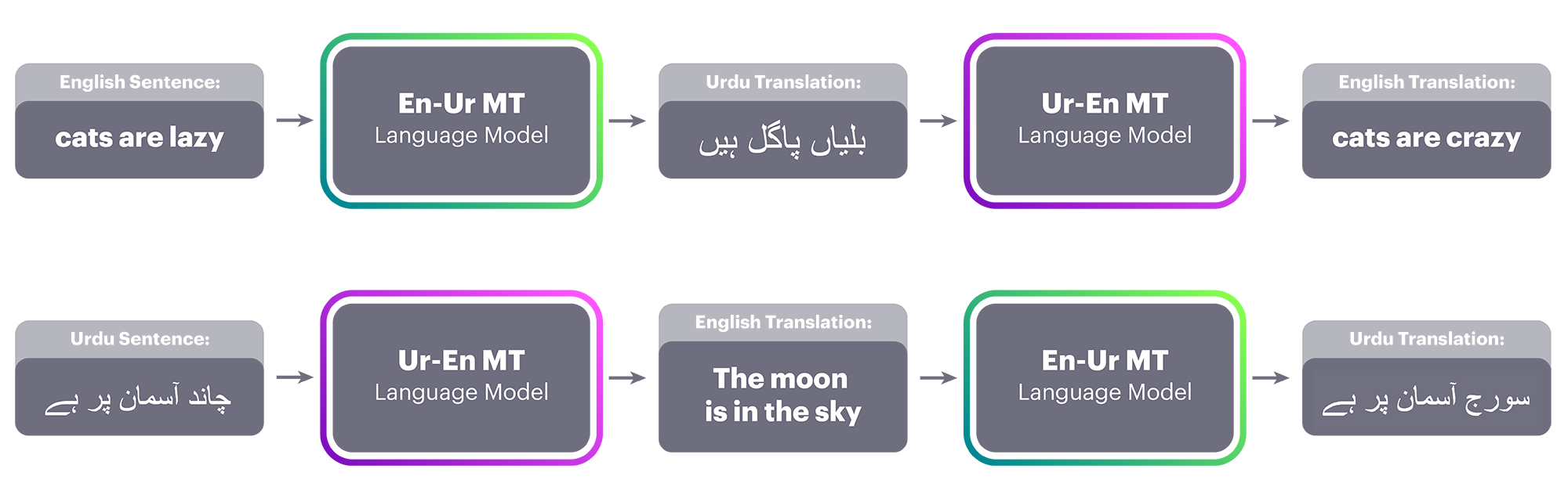 unsupervised-mt-fast-and-accurate-for-more-languages-engineering-at-meta