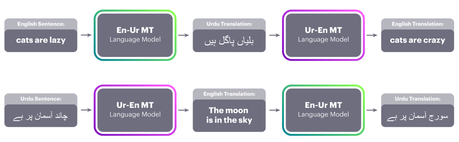 Top: a sentence in English is translated to Urdu using the current En-Ur MT system. Next, the Ur-En MT system takes that Urdu translation as input and produces the English translation. The error between “cats are crazy” and “cats are lazy” is used to change the parameters such that the Ur-En MT system is more likely to output the correct sentence at the next iteration. Bottom: The same process in reverse, using the Ur-En MT system to provide data for the En-Ur MT system.