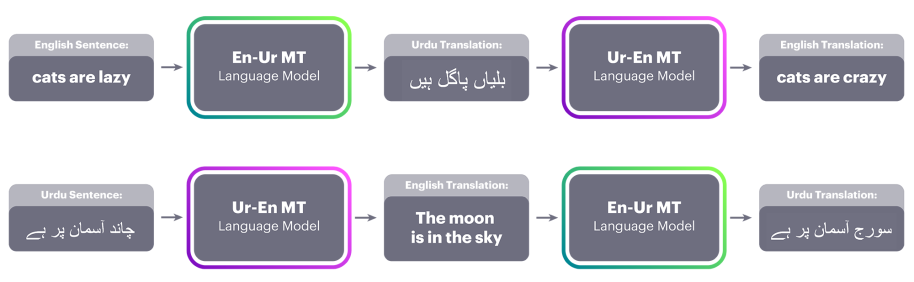 Top: a sentence in English is translated to Urdu using the current En-Ur MT system. Next, the Ur-En MT system takes that Urdu translation as input and produces the English translation. The error between “cats are crazy” and “cats are lazy” is used to change the parameters such that the Ur-En MT system is more likely to output the correct sentence at the next iteration. Bottom: The same process in reverse, using the Ur-En MT system to provide data for the En-Ur MT system.