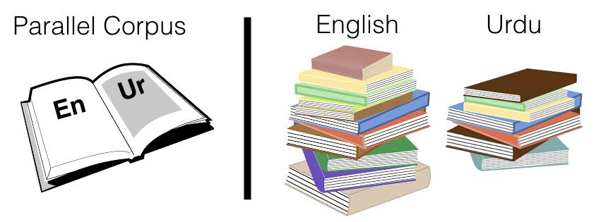 Data used during training for a standard MT system (left), and for an unsupervised MT system (right). The former is a large collection of translations, while the latter a (much larger) collection of unrelated documents in each language.