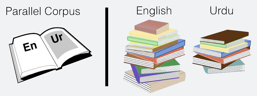 Top: a sentence in English is translated to Urdu using the current En-Ur MT system. Next, the Ur-En MT system takes that Urdu translation as input and produces the English translation. The error between “cats are crazy” and “cats are lazy” is used to change the parameters such that the Ur-En MT system is more likely to output the correct sentence at the next iteration. Bottom: the same process in reverse direction, using the Ur-En MT system to provide data for the En-Ut MT system.