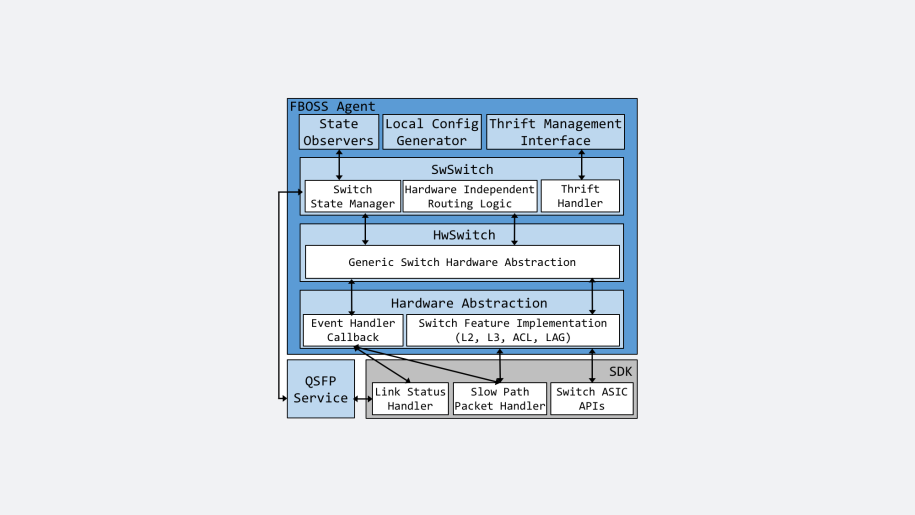 Diagram of components for Facebook open switching system (FBOSS)