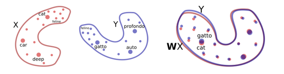 Unsupervised machine translation: A novel approach to provide fast, accurate translations for more languages