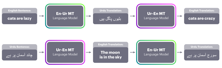 Top: a sentence in English is translated to Urdu using the current En-Ur MT system. Next, the Ur-En MT system takes that Urdu translation as input and produces the English translation. The error between “cats are crazy” and “cats are lazy” is used to change the parameters such that the Ur-En MT system is more likely to output the correct sentence at the next iteration. Bottom: The same process in reverse, using the Ur-En MT system to provide data for the En-Ur MT system.