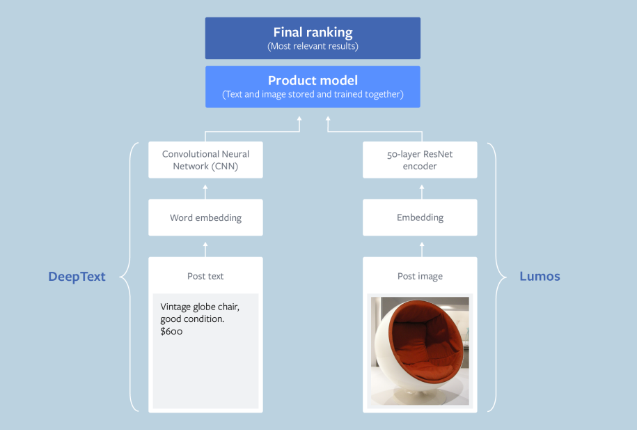 Image showing how Facebook builds a product index for ranking within Marketplace