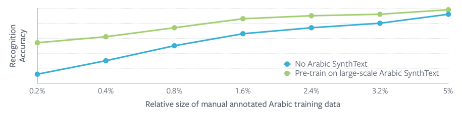 Change in text recognition model accuracy with and without SynthText pre-training as a function of relative size of manually annotated data.