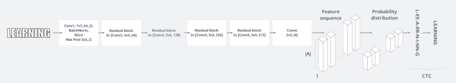 Architecture of the text recognition model.