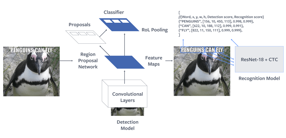 Two-step model architecture: The first step performs word detection based on Faster R-CNN. The second step performs word recognition using a fully convolutional model with CTC loss. The two models are trained independently.