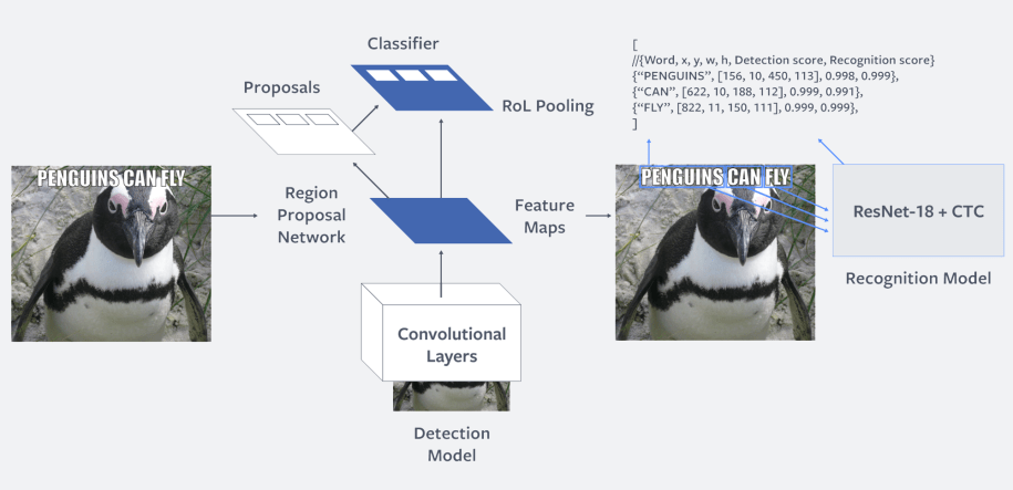 Two-step model architecture: The first step performs word detection based on Faster R-CNN. The second step performs word recognition using a fully convolutional model with CTC loss. The two models are trained independently.