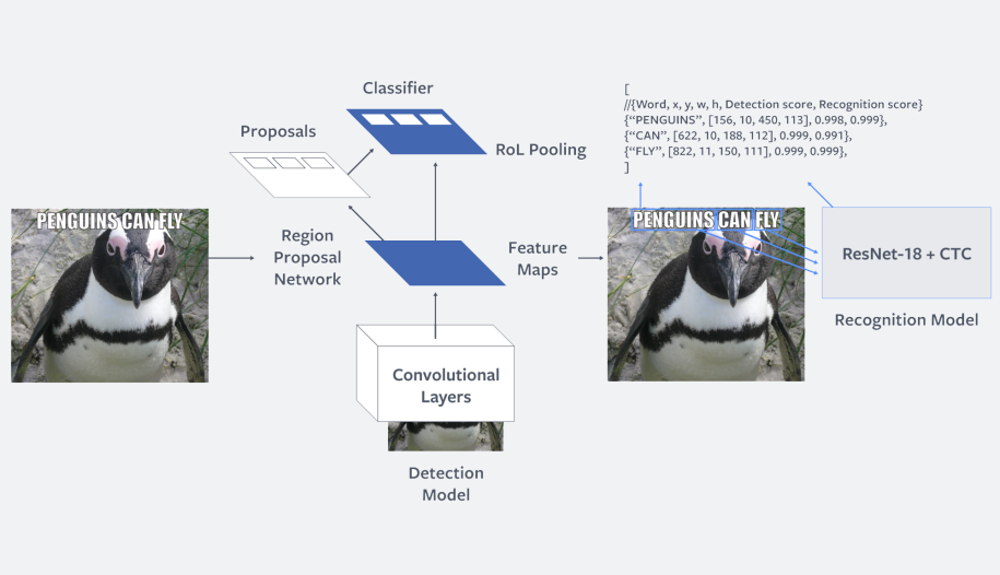 Two-step model architecture: The first step performs word detection based on Faster R-CNN. The second step performs word recognition using a fully convolutional model with CTC loss. The two models are trained independently.