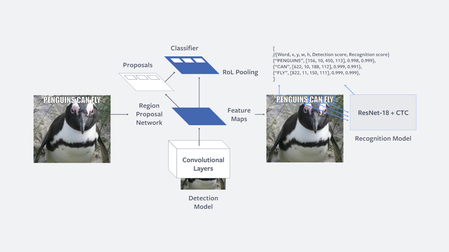 Two-step model architecture: The first step performs word detection based on Faster R-CNN. The second step performs word recognition using a fully convolutional model with CTC loss. The two models are trained independently.