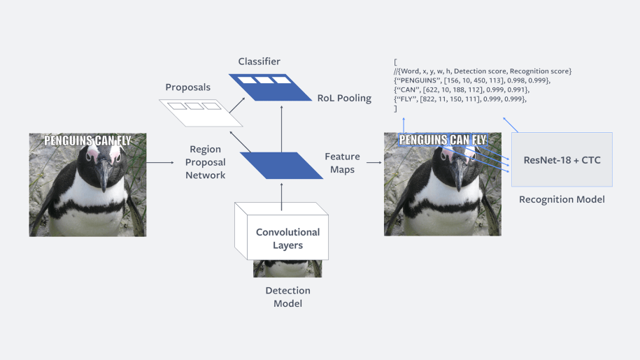 Two-step model architecture: The first step performs word detection based on Faster R-CNN. The second step performs word recognition using a fully convolutional model with CTC loss. The two models are trained independently.