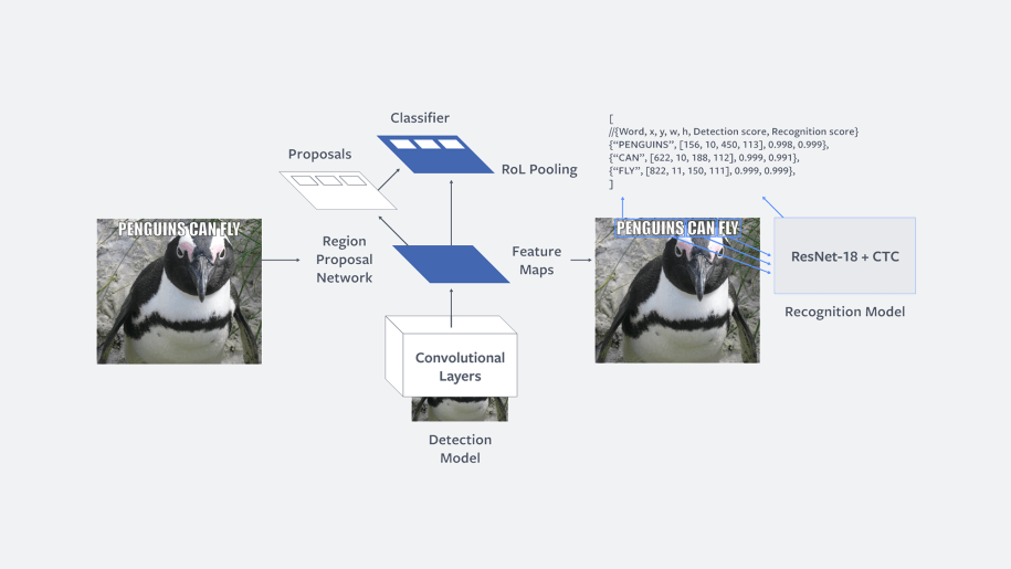 Two-step model architecture: The first step performs word detection based on Faster R-CNN. The second step performs word recognition using a fully convolutional model with CTC loss. The two models are trained independently.