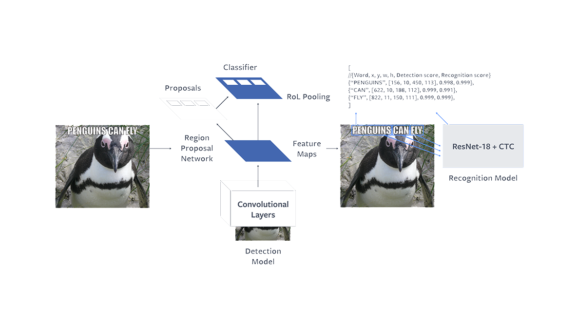 Two-step model architecture: The first step performs word detection based on Faster R-CNN. The second step performs word recognition using a fully convolutional model with CTC loss. The two models are trained independently.