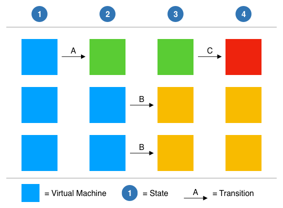 Visual showing how StateService, Facebook's newly open-sourced state-machine-as a service, works to re-set services after a disaster or outage