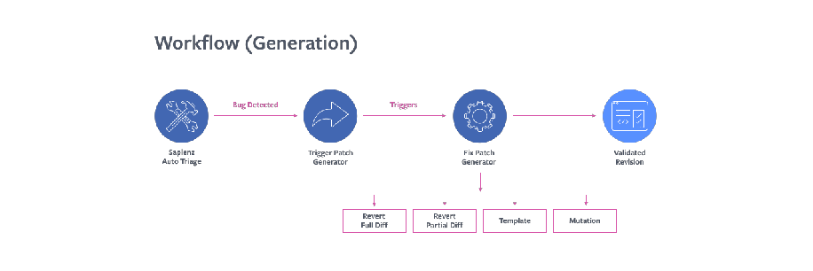 This graphic illustrates how SapFix generates patches for software bugs.