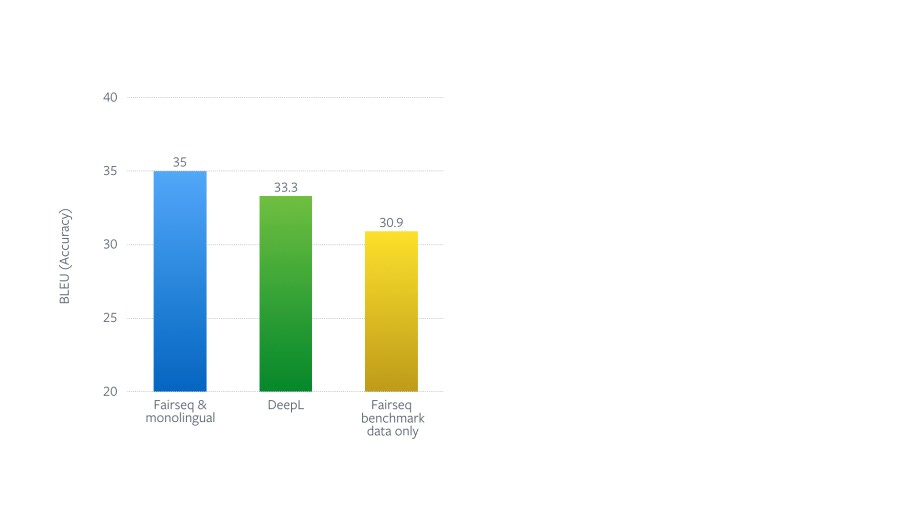 Graph showing the accuracy of this system on the standard WMT'14 English-German benchmark on the left (fairseq & monolingual data). This system can be trained in 22.5 hours on 16 DGX-1 machines. It also shows the accuracy of DeepL, a specialized translation service that relies on high-quality human translations, which previously reported the best performance on this benchmark.