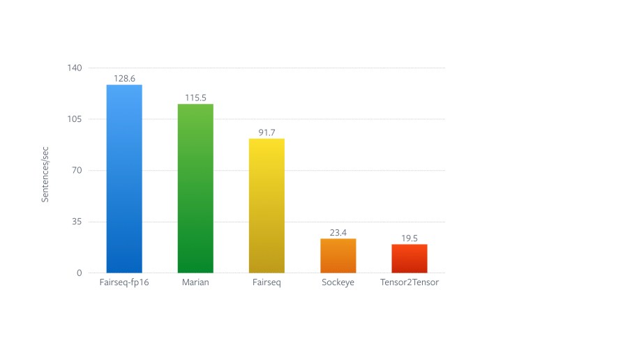 Translation speed measured on a V100 GPU on the standard WMT'14 English-German benchmark using a big Transformer model.