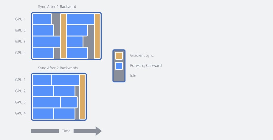 Accumulating gradients over multiple forward/backward steps speeds up training by (i) reducing communication between workers, and (ii) saving idle time by reducing variance in workload between GPUs.