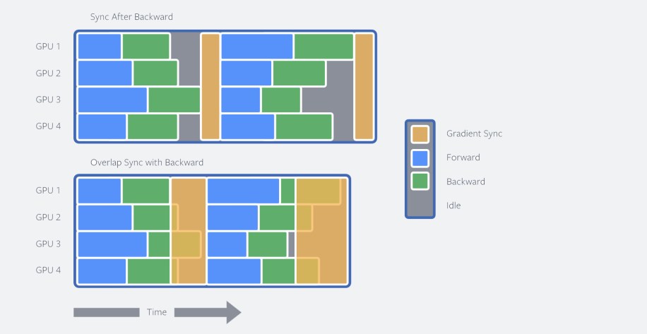 Illustration of how the backward pass in back-propagation can be overlapped with gradient synchronization to improve training speed.