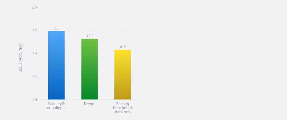 Graph showing the accuracy of this system on the standard WMT'14 English-German benchmark on the left (fairseq & monolingual data). This system can be trained in 22.5 hours on 16 DGX-1 machines. It also shows the accuracy of DeepL, a specialized translation service that relies on high-quality human translations, which previously reported the best performance on this benchmark.