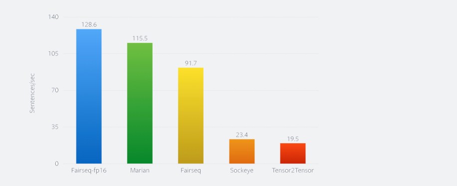 Translation speed measured on a V100 GPU on the standard WMT'14 English-German benchmark using a big Transformer model.