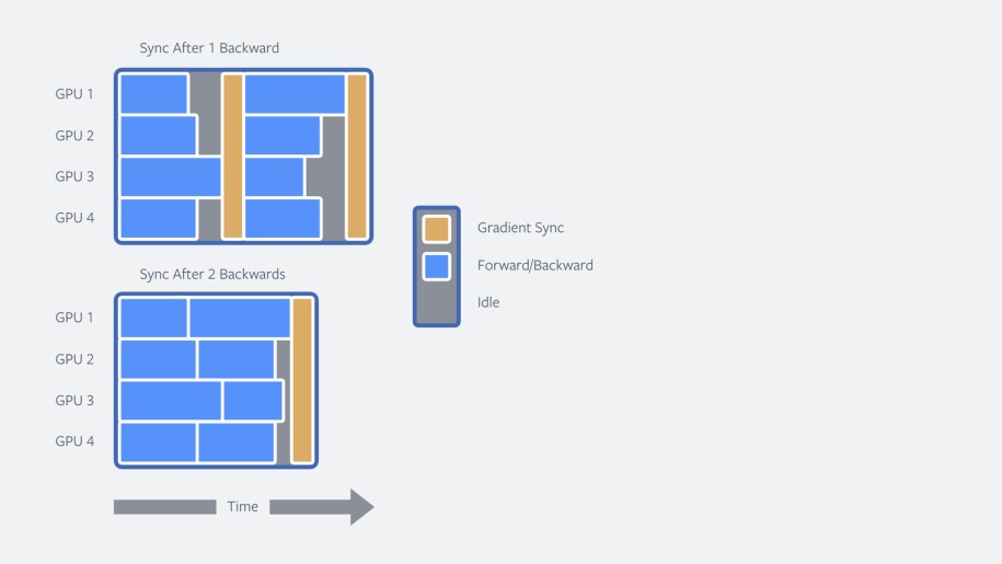 Accumulating gradients over multiple forward/backward steps speeds up training by (i) reducing communication between workers, and (ii) saving idle time by reducing variance in workload between GPUs.