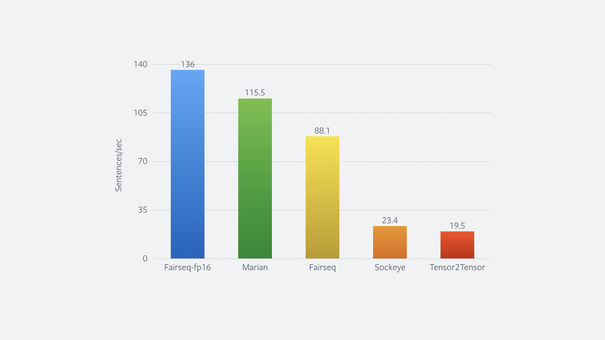 Translation speed measured on a V100 GPU on the test set of the standard WMT'14 English-German benchmark using a big Transformer model.