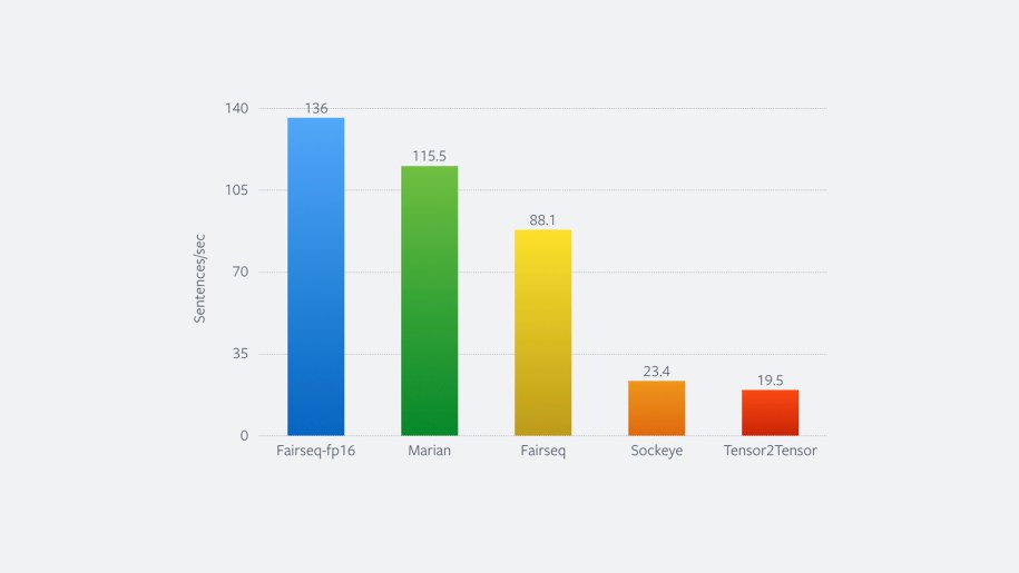 Translation speed measured on a V100 GPU on the test set of the standard WMT'14 English-German benchmark using a big Transformer model.