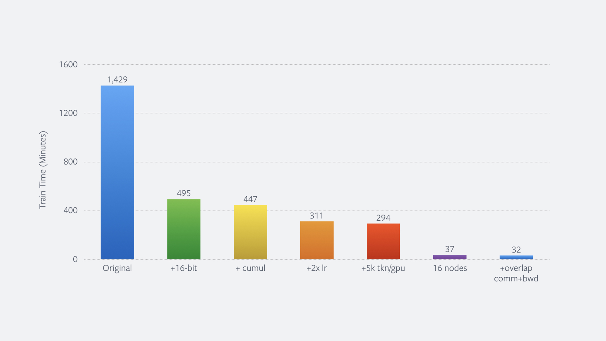 Total reduction in training time in minutes resulting from each improvement.