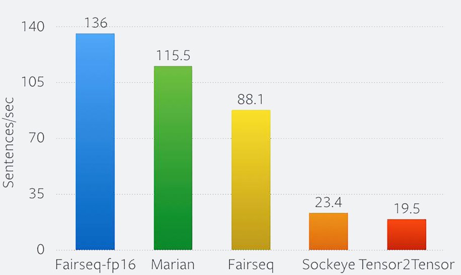 Translation speed measured on a V100 GPU on the standard WMT'14 English-German benchmark using a big Transformer model.