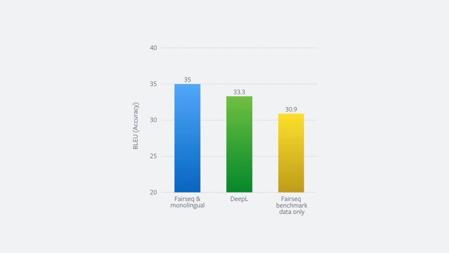 Graph showing the accuracy of this system on the standard WMT'14 English-German benchmark on the left (fairseq & monolingual data). This system can be trained in 22.5 hours on 16 DGX-1 machines. It also shows the accuracy of DeepL, a specialized translation service that relies on high-quality human translations, which previously reported the best performance on this benchmark.