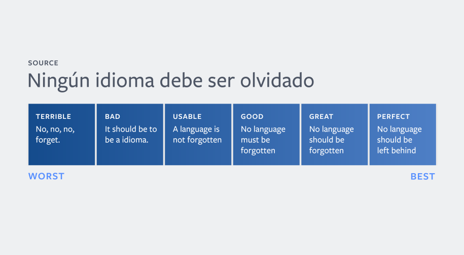 Examples of translations at each stage along the quality scale.