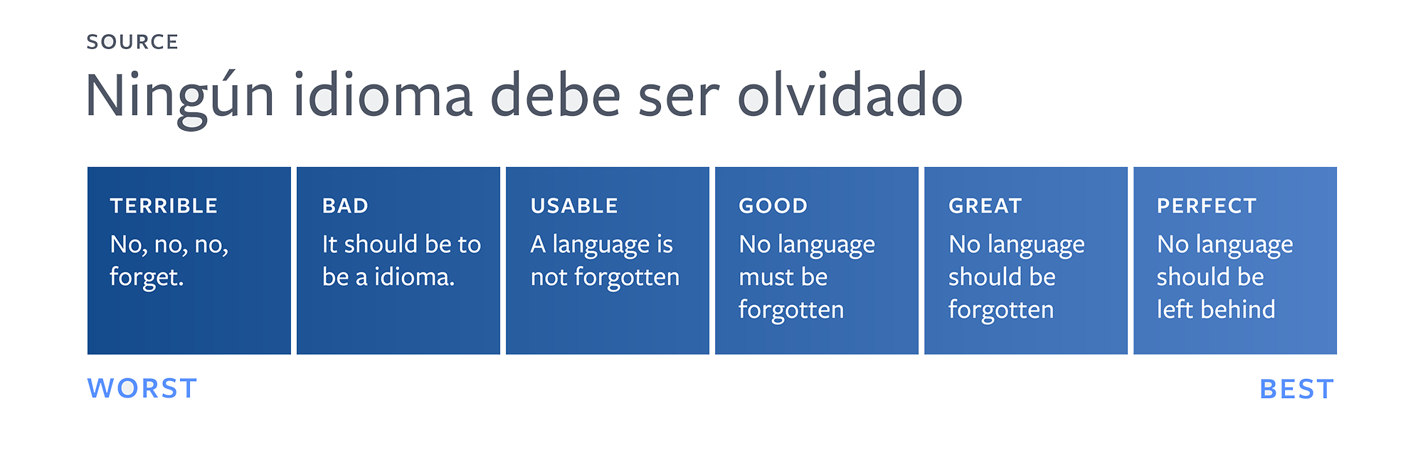  Examples of translations at each stage along the quality scale.