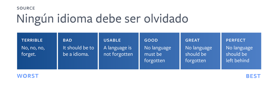 Examples of translations at each stage along the quality scale.