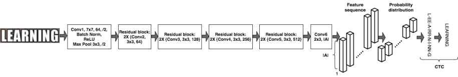 Architecture of the text recognition model.