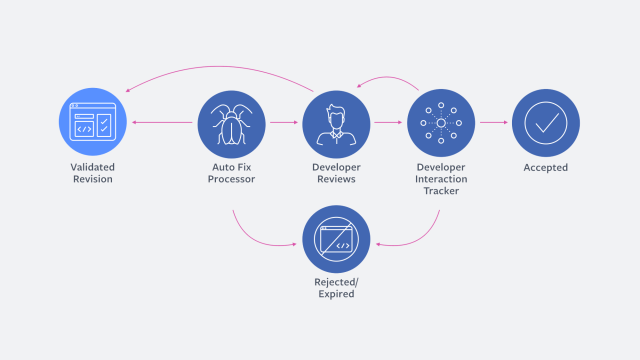 This workflow illustrates how SapFix seeks the engineer's feedback on the fix it generates.