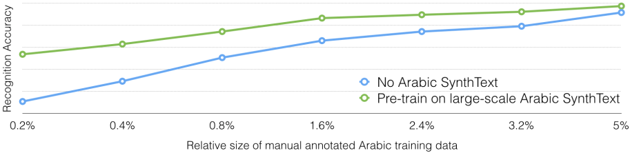 Change in text recognition model accuracy with and without SynthText pre-training as a function of relative size of manually annotated data.