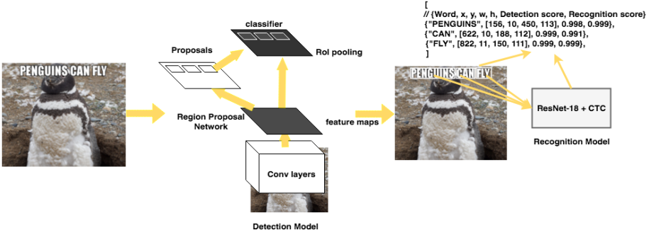 Two-step model architecture: The first step performs word detection based on Faster R-CNN. The second step performs word recognition using a fully convolutional model with CTC loss. The two models are trained independently.