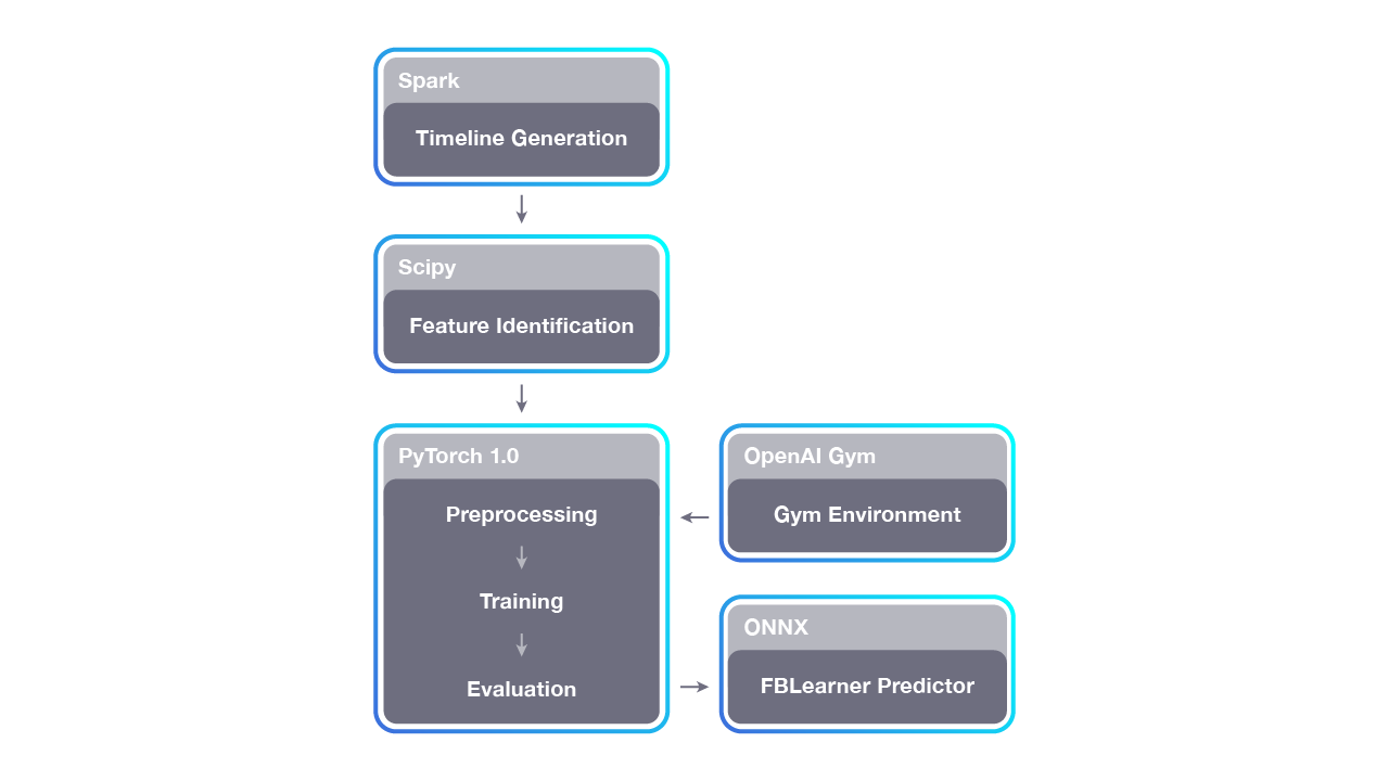 Horizon's pipeline is divided into three components: (1) timeline generation, which runs across thousands of CPUs; (2) training, which runs across many GPUs; and then (3) serving, which also spans thousands of machines. This workflow allows Horizon to scale to Facebook data sets. For on-policy learning (e.g., using OpenAI Gym), Horizon can optionally feed data directly to training in a closed loop.