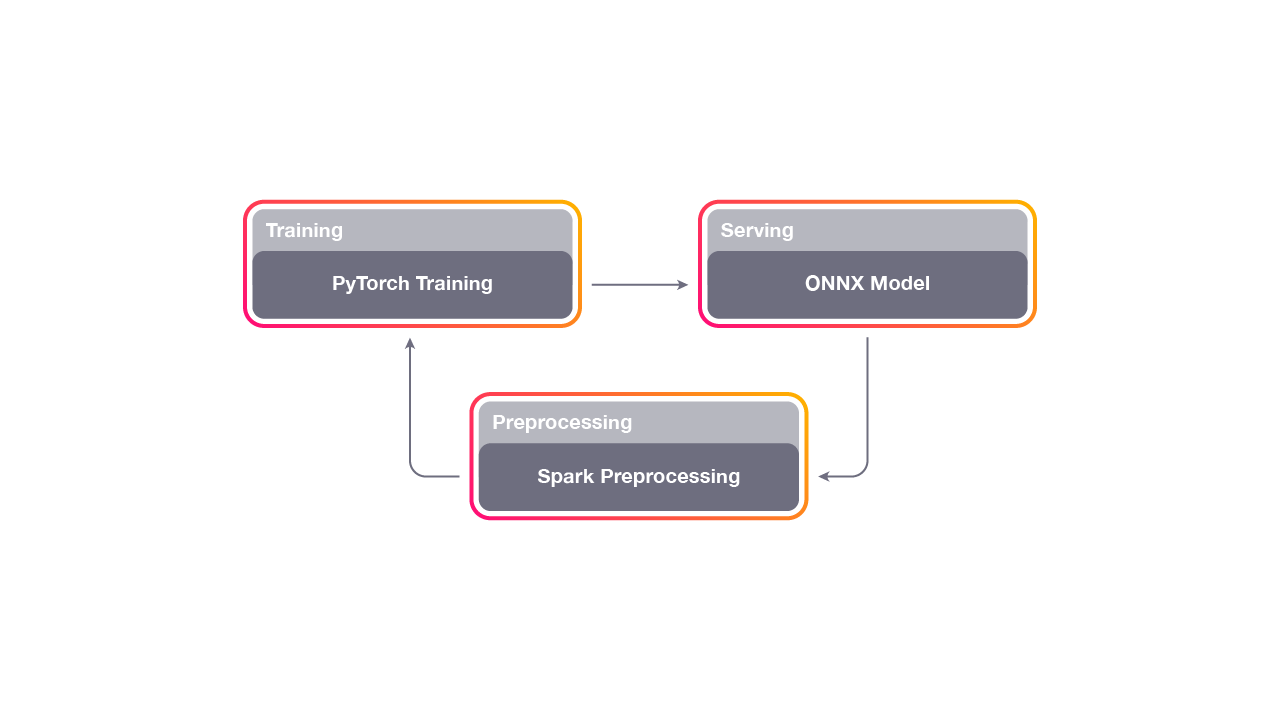 This high-level diagram explains the feedback loop for Horizon. First, we preprocess some data that the existing system has logged. Then, we train a model and analyze the counterfactual policy results in an offline setting. Finally, we deploy the model to a group of people and measure the true policy. The data from the new model feeds back into the next iteration, and most teams deploy a new model daily.