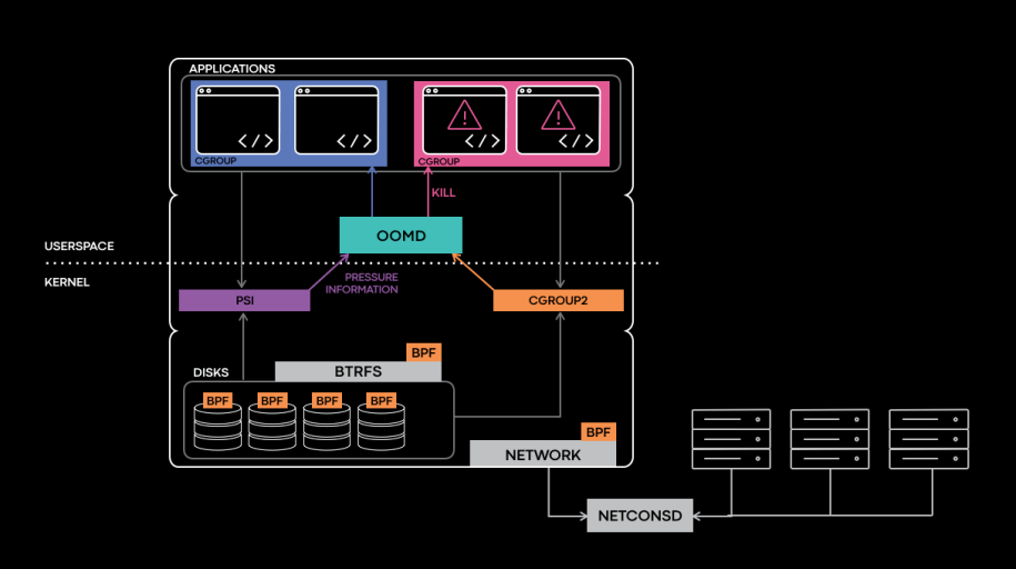 Facebook open-sources new suite of Linux kernel components and tools on engineering.fb.com, Facebook's engineering blog