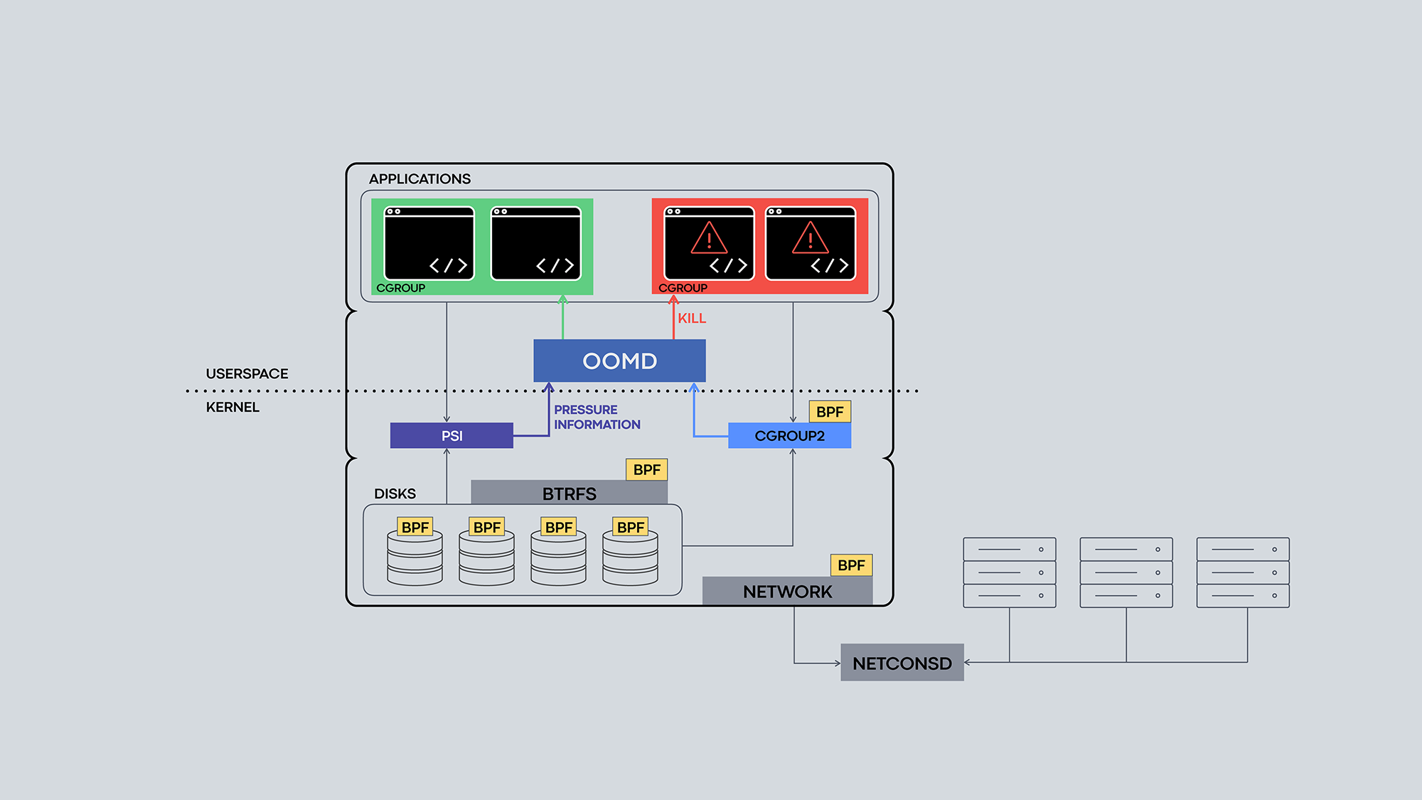 Image showing how a suite of open source Linux kernel components and tools work together -- engineering.fb.com, Facebook's engineering blog