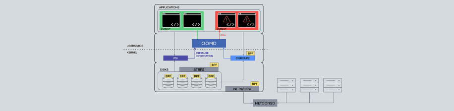 Facebook open-sources new suite of Linux kernel components and tools on engineering.fb.com, Facebook's engineering blog