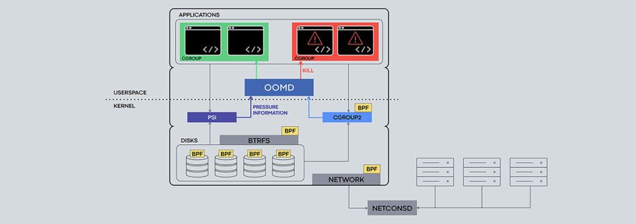 Facebook open-sources new suite of Linux kernel components and tools on engineering.fb.com, Facebook's engineering blog