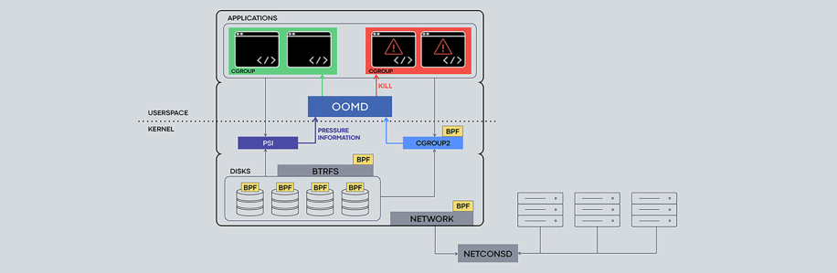 Facebook open-sources new suite of Linux kernel components and tools on engineering.fb.com, Facebook's engineering blog