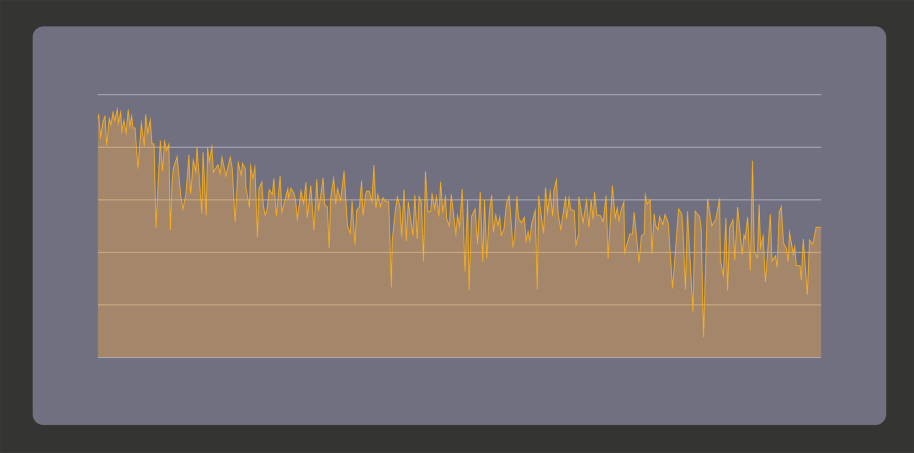 Graph showing MFLOPS over time while running a matrix multiplication CPU benchmark.